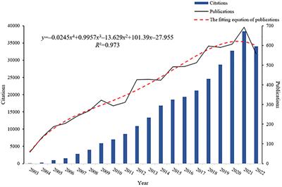 Twenty years of research on borderline personality disorder: a scientometric analysis of hotspots, bursts, and research trends